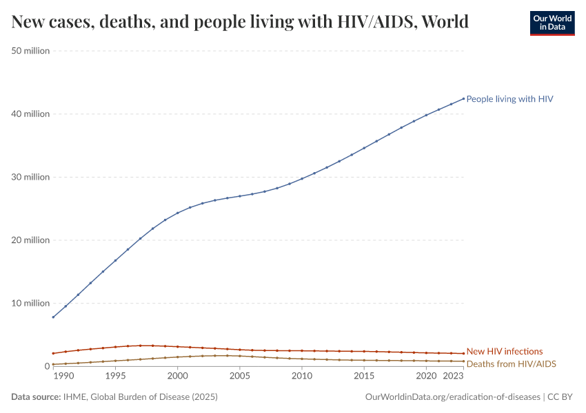 New cases, deaths, and people living with HIV/AIDS