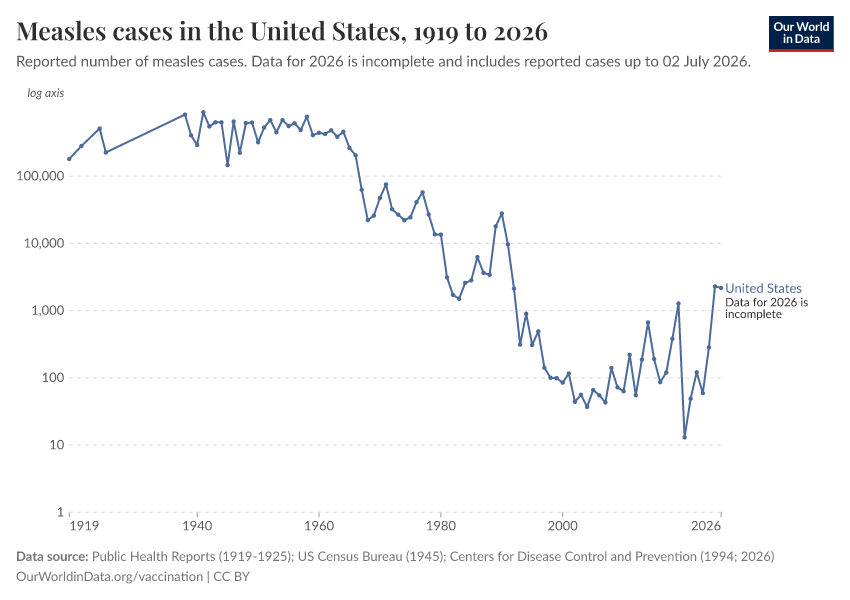 A thumbnail of the "Measles cases in the United States" chart