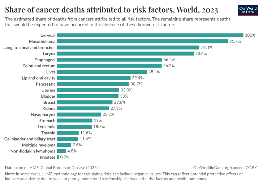 Share of cancer deaths attributed to risk factors