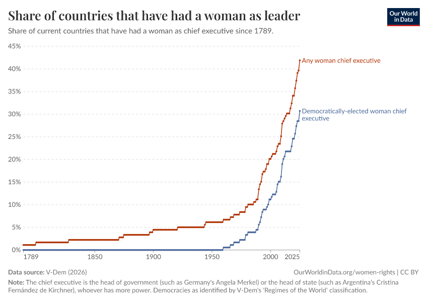 Share of countries that have had a woman as leader