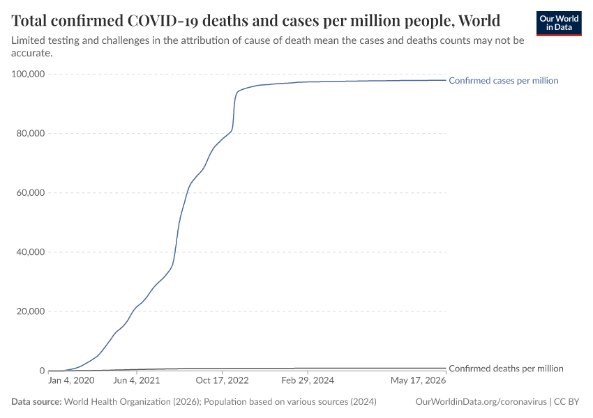 A thumbnail of the "Total confirmed COVID-19 deaths and cases per million people" chart